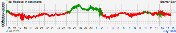 Bremer Bay residual storm surge data
