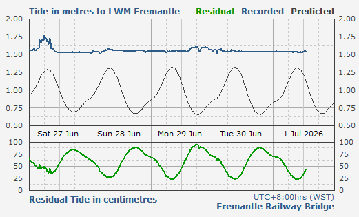 Fremantle Railway Bridge tidal data