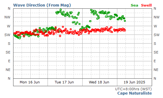 Cape Naturaliste historical wave direction graph