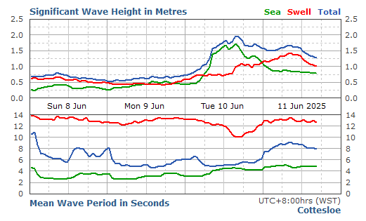 Cottesloe significant wave height graph