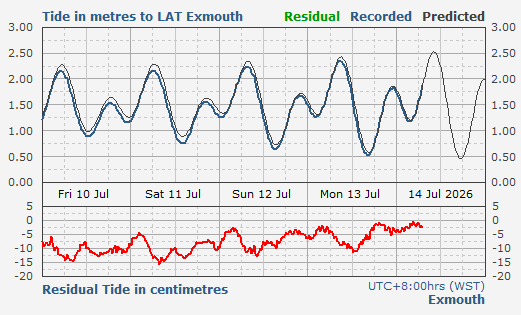 Exmouth tidal data