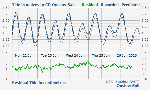 Onslow Salt tidal data