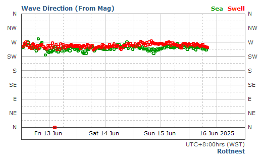 Rottnest Island historical wave direction graph