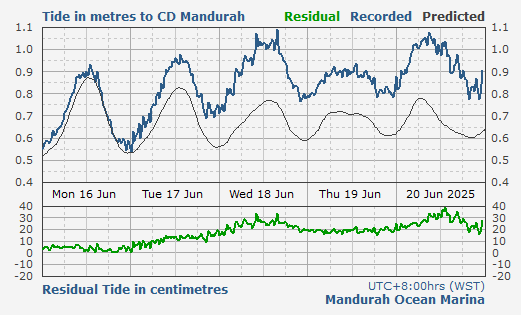 Mandurah tidal data