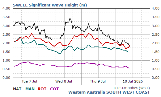 Comparative swell data for the South West