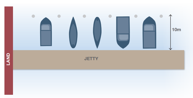 Fixed pen without walkways are designed to accommodate one vessel up to a specific length.