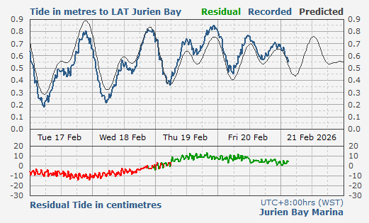 Jurien Bay tidal data