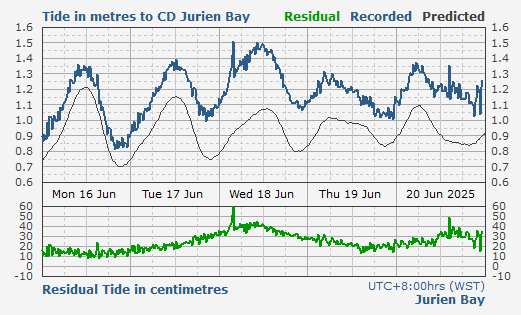Jurien Bay tidal data