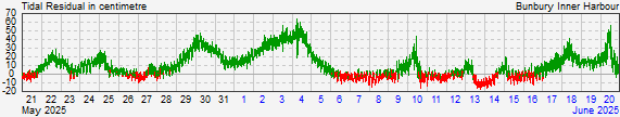 Bunbury Inner Harbourresidual storm surge data