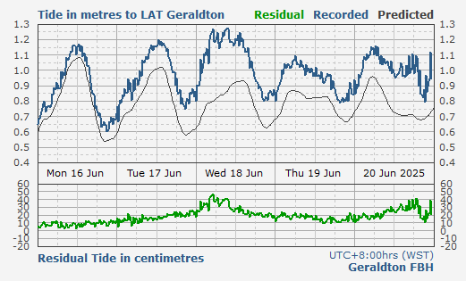 Geraldton Fishing Boat Harbour tidal data