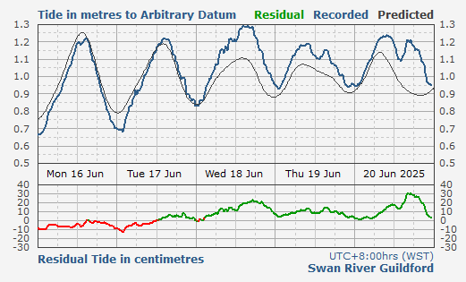 Swan River Guildford tidal data