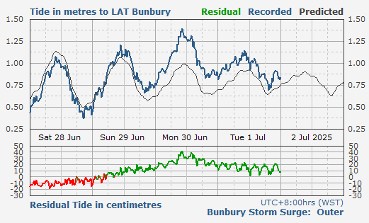 Bunbury Storm Surge Barrier Outer tidal data