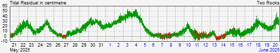 Two Rocksresidual storm surge data