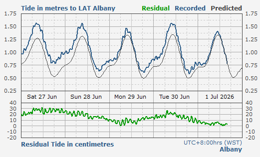 Albany tidal data
