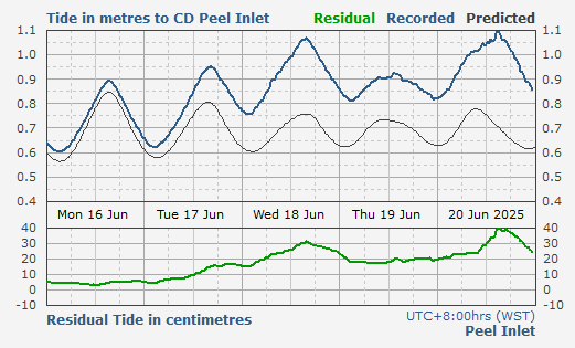 Peel Inlet tidal data