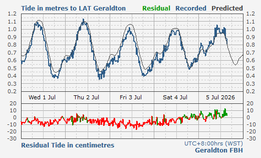 Geraldton Fishing Boat Harbour tidal data