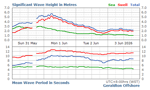 Geraldton Wave significant wave height graph