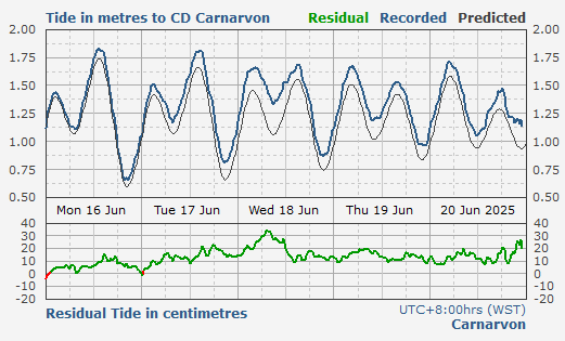 Carnarvon tidal data