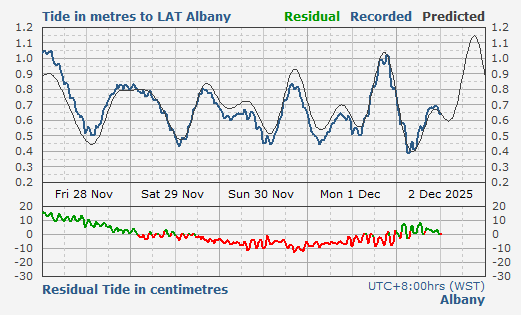 Albany tidal data