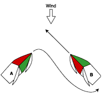 Vessel A and vessel B are on course to meet with the wind on the port (left) of vessel A and starboard (right) of vessel B. Vessel A will give way to vessel B.