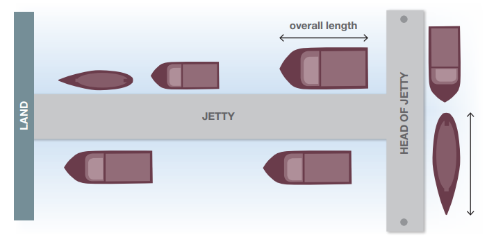Diagram of floating alongside berth.