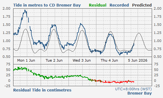 Bremer Bay tidal data