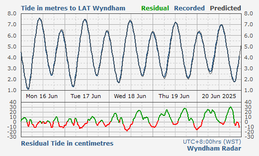 Wyndham tidal data