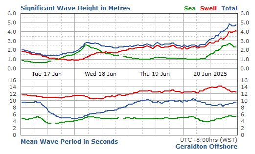 Geraldton Wave significant wave height graph