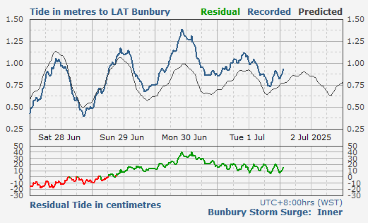 Bunbury Storm Surge Barrier Inner tidal data