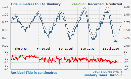 Bunbury Inner Harbour tidal data