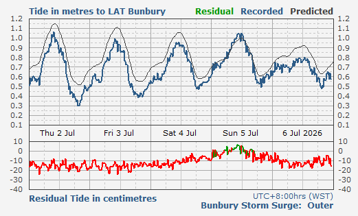 Bunbury Storm Surge Barrier Outer tidal data