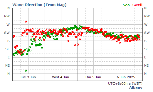 Albany historical wave direction graph