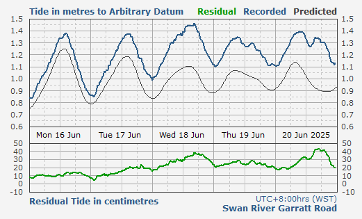 Swan River Garratt Road tidal data