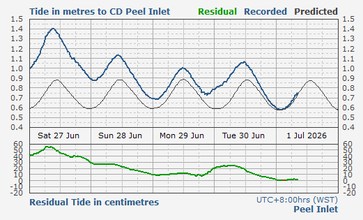 Peel Inlet tidal data
