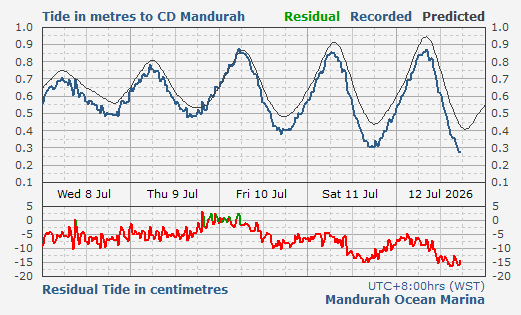 Mandurah tidal data