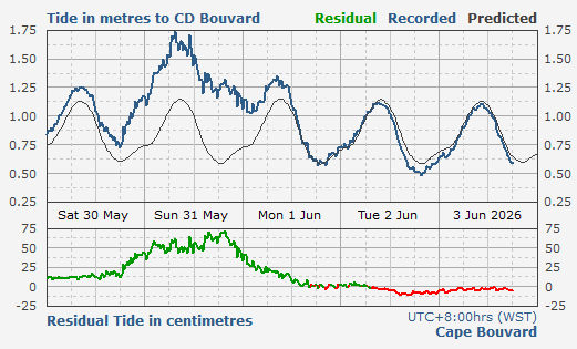 Cape Bouvard tidal data