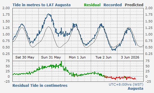 Augusta tidal data