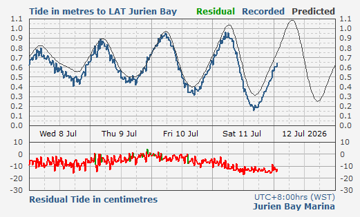 Jurien Bay tidal data
