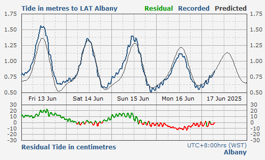 Albany tidal data