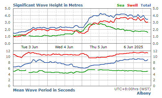 Albany significant wave height graph