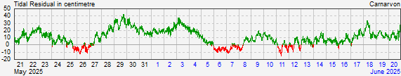 Carnarvonresidual storm surge data