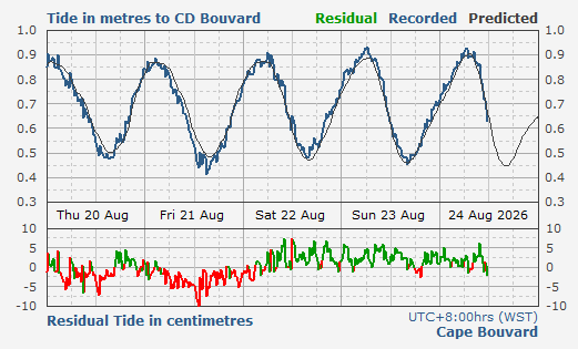 Cape Bouvard tidal data