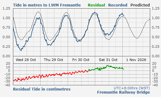 Fremantle Railway Bridge tidal data