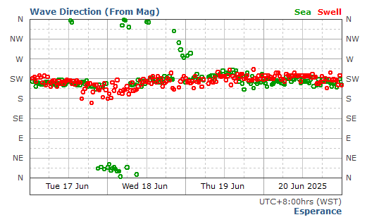 Esperance historical wave direction graph