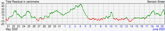 Perth (Barrack St)residual storm surge data