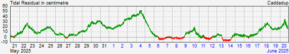 Caddadupresidual storm surge data