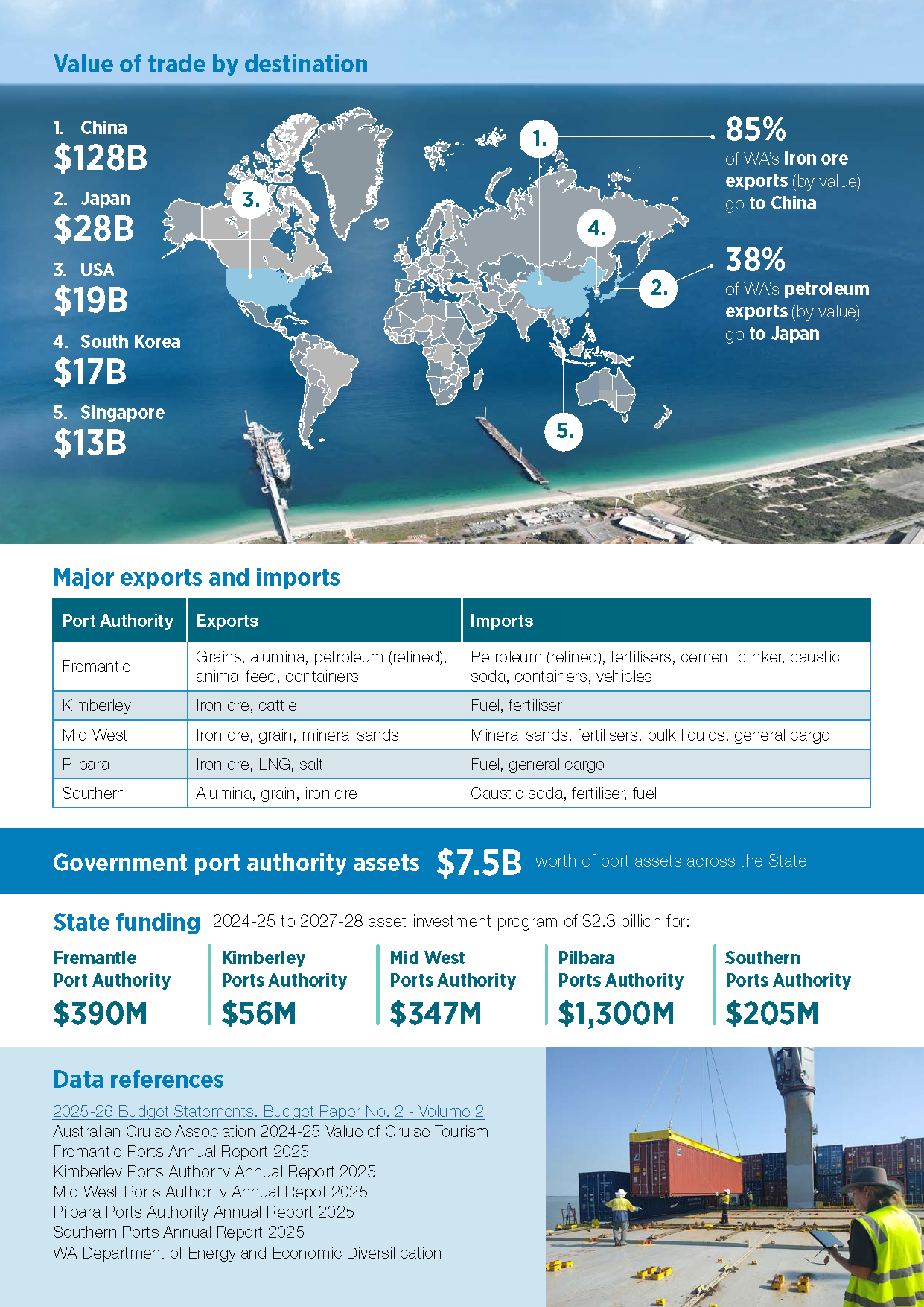 WA Ports Infographic 2024/2025: Page 2