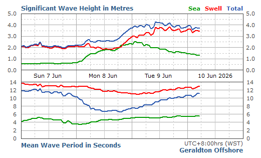 Geraldton Wave significant wave height graph