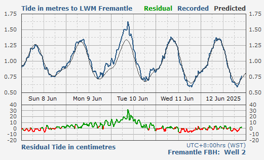 Fremantle Fishing Boat Harbour tidal data
