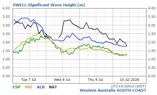 Comparative swell data for the South Coast